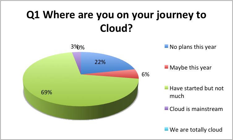 Pie chart - Where are you on your journey to Cloud?