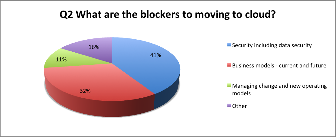 Pie chart - What are the blockers to moving to Cloud?